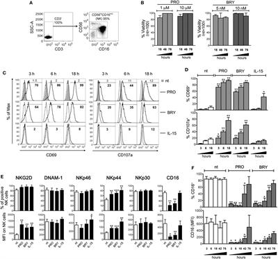 In Vitro Exposure to Prostratin but Not Bryostatin-1 Improves Natural Killer Cell Functions Including Killing of CD4+ T Cells Harboring Reactivated Human Immunodeficiency Virus
